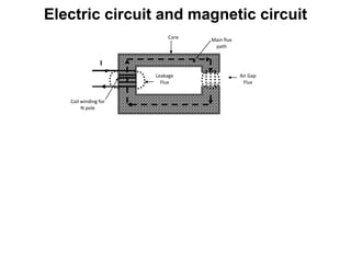 Air Gap
Flux
Leakage
Flux
Main flux
path
Core
Coil winding for
N pole
I
Electric circuit and magnetic circuit
 