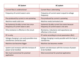DC System AC system
Current flow is unidirectional Current flow is alternating
Frequency of current wave is zero Frequency of current wave is equal to voltage
frequency
Flux produced by current is non-pulsating Flux produced by current is pulsating
Machine needs solid core Machine needs laminated core
No hysteresis & eddy current loss since
frequency of current wave is zero
Hysteresis & eddy current loss exists because
frequency of current wave is not zero
Only resistance is effective in the circuit Resistance, inductance and capacitance are
effective in the circuit
PF is unity PF varies according to circuit parameters (RLC)
Voltage changing is not easily possible since
transformer cannot be used
Voltage changing is easily possible with the help of
transformer.
Machine size becomes bigger Machine size becomes smaller
System cost increases with the increase of
power to be handled
System cost decreases with the increase of power
to be handled
Not much economical for practical
application
Most economical for practical application
 