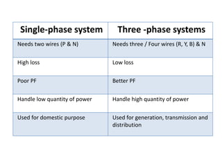 Single-phase system Three -phase systems
Needs two wires (P & N) Needs three / Four wires (R, Y, B) & N
High loss Low loss
Poor PF Better PF
Handle low quantity of power Handle high quantity of power
Used for domestic purpose Used for generation, transmission and
distribution
 