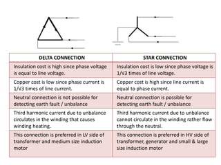 DELTA CONNECTION STAR CONNECTION
Insulation cost is high since phase voltage
is equal to line voltage.
Insulation cost is low since phase voltage is
1/√3 times of line voltage.
Copper cost is low since phase current is
1/√3 times of line current.
Copper cost is high since line current is
equal to phase current.
Neutral connection is not possible for
detecting earth fault / unbalance
Neutral connection is possible for
detecting earth fault / unbalance
Third harmonic current due to unbalance
circulates in the winding that causes
winding heating.
Third harmonic current due to unbalance
cannot circulate in the winding rather flow
through the neutral.
This connection is preferred in LV side of
transformer and medium size induction
motor
This connection is preferred in HV side of
transformer, generator and small & large
size induction motor
 