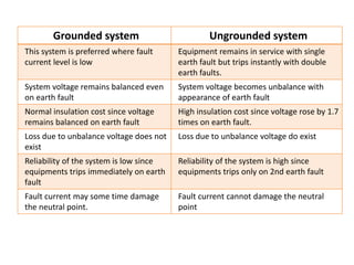 Grounded system Ungrounded system
This system is preferred where fault
current level is low
Equipment remains in service with single
earth fault but trips instantly with double
earth faults.
System voltage remains balanced even
on earth fault
System voltage becomes unbalance with
appearance of earth fault
Normal insulation cost since voltage
remains balanced on earth fault
High insulation cost since voltage rose by 1.7
times on earth fault.
Loss due to unbalance voltage does not
exist
Loss due to unbalance voltage do exist
Reliability of the system is low since
equipments trips immediately on earth
fault
Reliability of the system is high since
equipments trips only on 2nd earth fault
Fault current may some time damage
the neutral point.
Fault current cannot damage the neutral
point
 