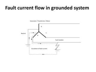 Fault location
Circulation of fault current
Neutral
R
Y
B
Generator / Transformer / Motor
Fault current flow in grounded system
 