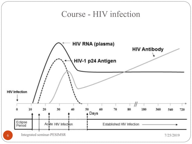 15. lab diagnosis of hiv | PPTX