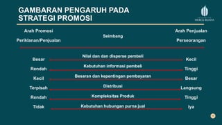 GAMBARAN PENGARUH PADA
STRATEGI PROMOSI
Arah Promosi
Periklanan/Penjualan
Besar
Rendah
Kecil
Terpisah
Rendah
Tidak
Seimbang
Nilai dan dan disperse pembeli
Kebutuhan informasi pembeli
Besaran dan kepentingan pembayaran
Distribusi
Kompleksitas Produk
Kebutuhan hubungan purna jual
Arah Penjualan
Perseorangan
Kecil
Tinggi
Besar
Langsung
Tinggi
Iya
 