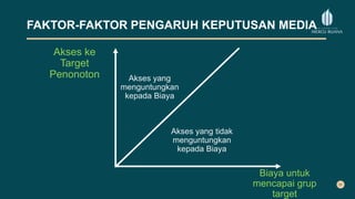 FAKTOR-FAKTOR PENGARUH KEPUTUSAN MEDIA
Akses ke
Target
Penonoton Akses yang
menguntungkan
kepada Biaya
Akses yang tidak
menguntungkan
kepada Biaya
Biaya untuk
mencapai grup
target
 