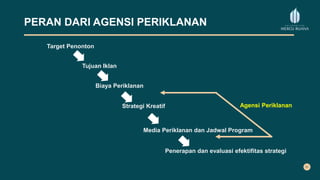 PERAN DARI AGENSI PERIKLANAN
Target Penonton
Tujuan Iklan
Biaya Periklanan
Strategi Kreatif
Media Periklanan dan Jadwal Program
Penerapan dan evaluasi efektifitas strategi
Agensi Periklanan
 