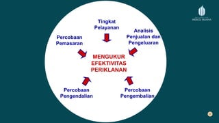 MENGUKUR
EFEKTIVITAS
PERIKLANAN
Tingkat
Pelayanan
Analisis
Penjualan dan
Pengeluaran
Percobaan
Pemasaran
Percobaan
Pengendalian
Percobaan
Pengembalian
 