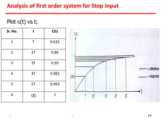time domain analysis, Rise Time, Delay time, Damping Ratio, Overshoot ...