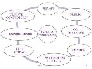 TYPES OF
W
AREHOUSE
PRIVATE
PUBLIC
CO-
OPERA
TIVE
BONDED
DISTRIBUTION
CENTRES
COLD
STORAGE
EXPORT/IMPORT
CLIMATE
CONTROLLED
6
MALI SUNAYANA
 