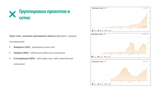 Группировкапроектовв
сетке
Через 3 мес. начинаем группировать проекты (фавориты, средние,
стагнирующие)
§ Фавориты (10%) - развиваем в мани сайт
§ Средние (30%) - небольшие шаблонные улучшения
§ Стагнирующие (60%) - либо ждем еще, либо существенные
изменения
 