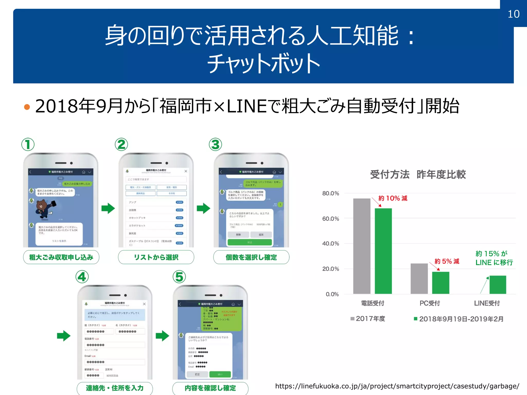 10
10
身の回りで活用される人工知能：
チャットボット
 2018年9月から「福岡市×LINEで粗大ごみ自動受付」開始
https://linefukuoka.co.jp/ja/project/smartcityproject/casestudy/garbage/
 