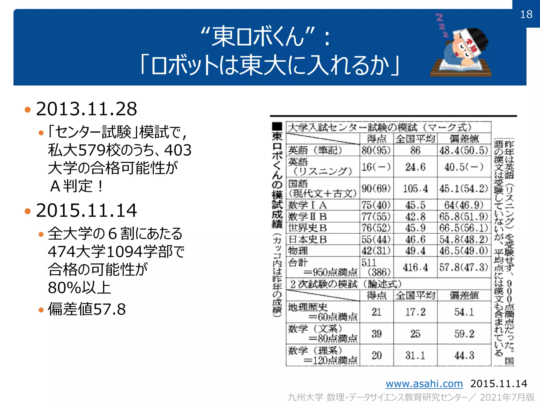 18
18
“東ロボくん”：
「ロボットは東大に入れるか」
 2013.11.28
 「センター試験」模試で，
私大579校のうち、403
大学の合格可能性が
Ａ判定！
 2015.11.14
 全大学の６割にあたる
474大学1094学部で
合格の可能性が
80％以上
 偏差値57.8
九州大学 数理・データサイエンス教育研究センター／ 2021年7月版
 
