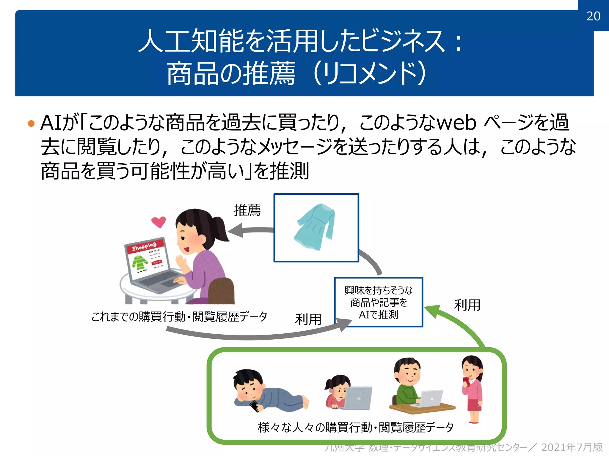 20
20
人工知能を活用したビジネス：
商品の推薦（リコメンド）
 AIが「このような商品を過去に買ったり，このようなweb ページを過
去に閲覧したり，このようなメッセージを送ったりする人は，このような
商品を買う可能性が高い」を推測
九州大学 数理・データサイエンス教育研究センター／ 2021年7月版
これまでの購買行動・閲覧履歴データ
様々な人々の購買行動・閲覧履歴データ
利用
推薦
興味を持ちそうな
商品や記事を
AIで推測
利用
 