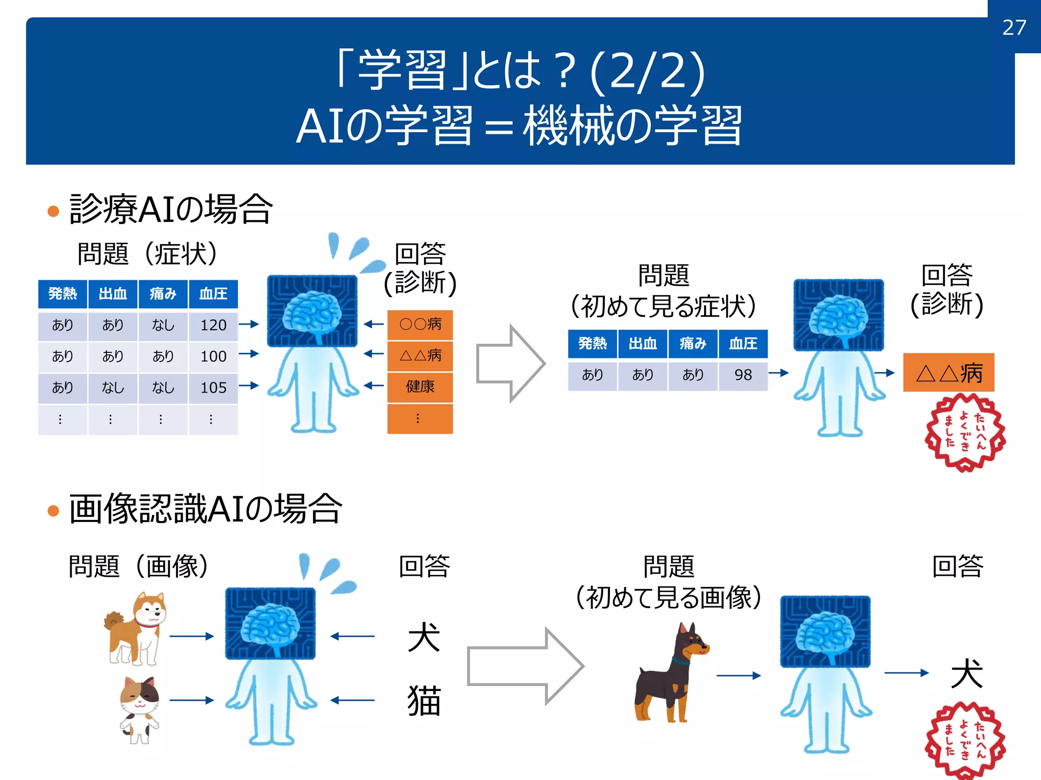27
27
「学習」とは？(2/2)
AIの学習＝機械の学習
 診療AIの場合
 画像認識AIの場合
犬
犬
猫
問題（画像） 回答 問題
（初めて見る画像）
回答
発熱 出血 痛み 血圧
あり あり なし 120
あり あり あり 100
あり なし なし 105
⋮ ⋮ ⋮ ⋮
○○病
△△病
健康
⋮
問題（症状） 回答
(診断)
発熱 出血 痛み 血圧
あり あり あり 98
問題
（初めて見る症状）
△△病
回答
(診断)
 