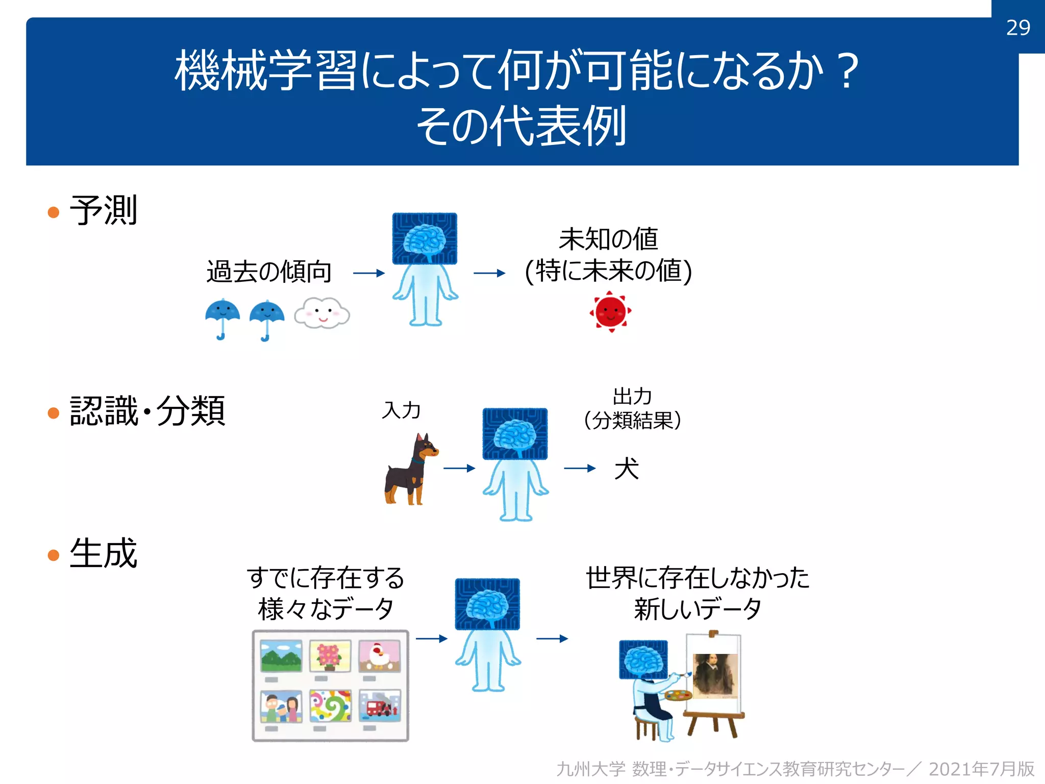 29
29
機械学習によって何が可能になるか？
その代表例
 予測
 認識・分類
 生成
九州大学 数理・データサイエンス教育研究センター／ 2021年7月版
犬
入力
出力
（分類結果）
未知の値
(特に未来の値)
過去の傾向
世界に存在しなかった
新しいデータ
すでに存在する
様々なデータ
 