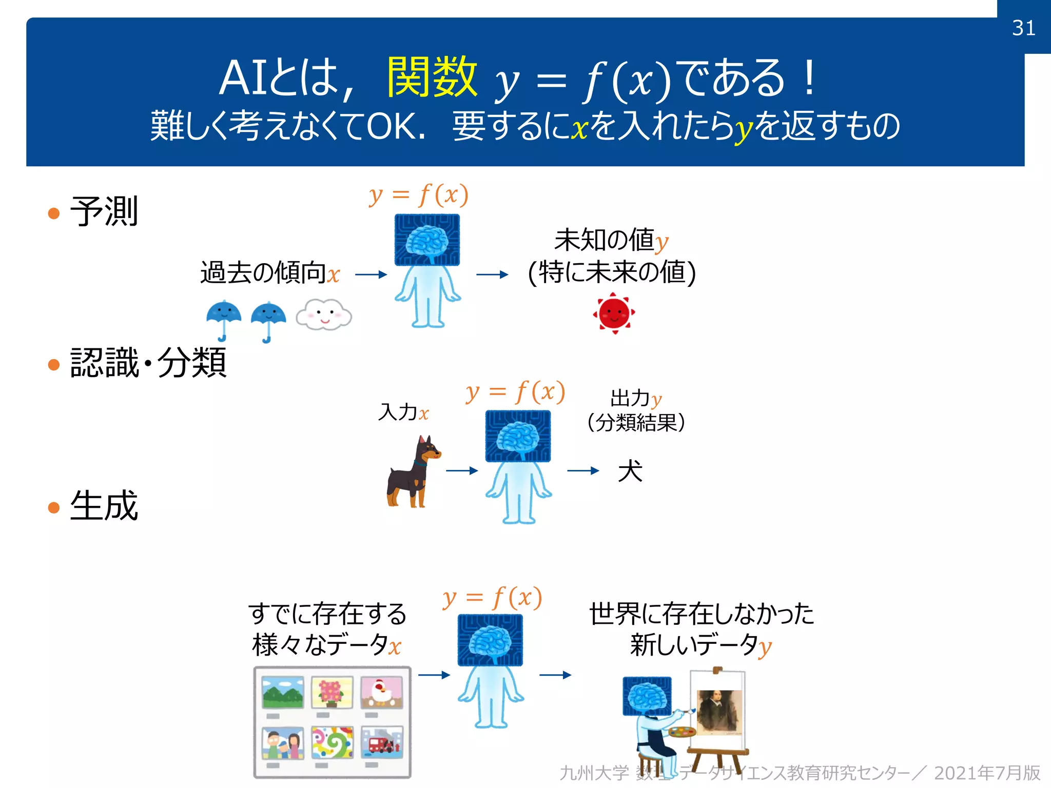 31
31
AIとは，関数 𝑦 = 𝑓(𝑥)である！
難しく考えなくてOK. 要するに𝑥を入れたら𝑦を返すもの
 予測
 認識・分類
 生成
九州大学 数理・データサイエンス教育研究センター／ 2021年7月版
犬
入力𝑥
出力𝑦
（分類結果）
未知の値𝑦
(特に未来の値)
過去の傾向𝑥
世界に存在しなかった
新しいデータ𝑦
すでに存在する
様々なデータ𝑥
𝑦 = 𝑓(𝑥)
𝑦 = 𝑓(𝑥)
𝑦 = 𝑓(𝑥)
 