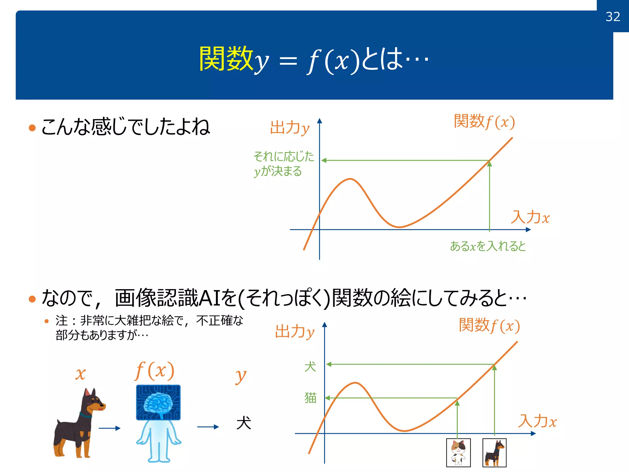 32
32
関数𝑦 = 𝑓(𝑥)とは…
 こんな感じでしたよね
 なので，画像認識AIを(それっぽく)関数の絵にしてみると…
 注：非常に大雑把な絵で，不正確な
部分もありますが…
出力𝑦 関数𝑓(𝑥)
入力𝑥
ある𝑥を入れると
それに応じた
𝑦が決まる
出力𝑦 関数𝑓(𝑥)
入力𝑥
犬
猫
犬
𝑓(𝑥)
𝑥 𝑦
 