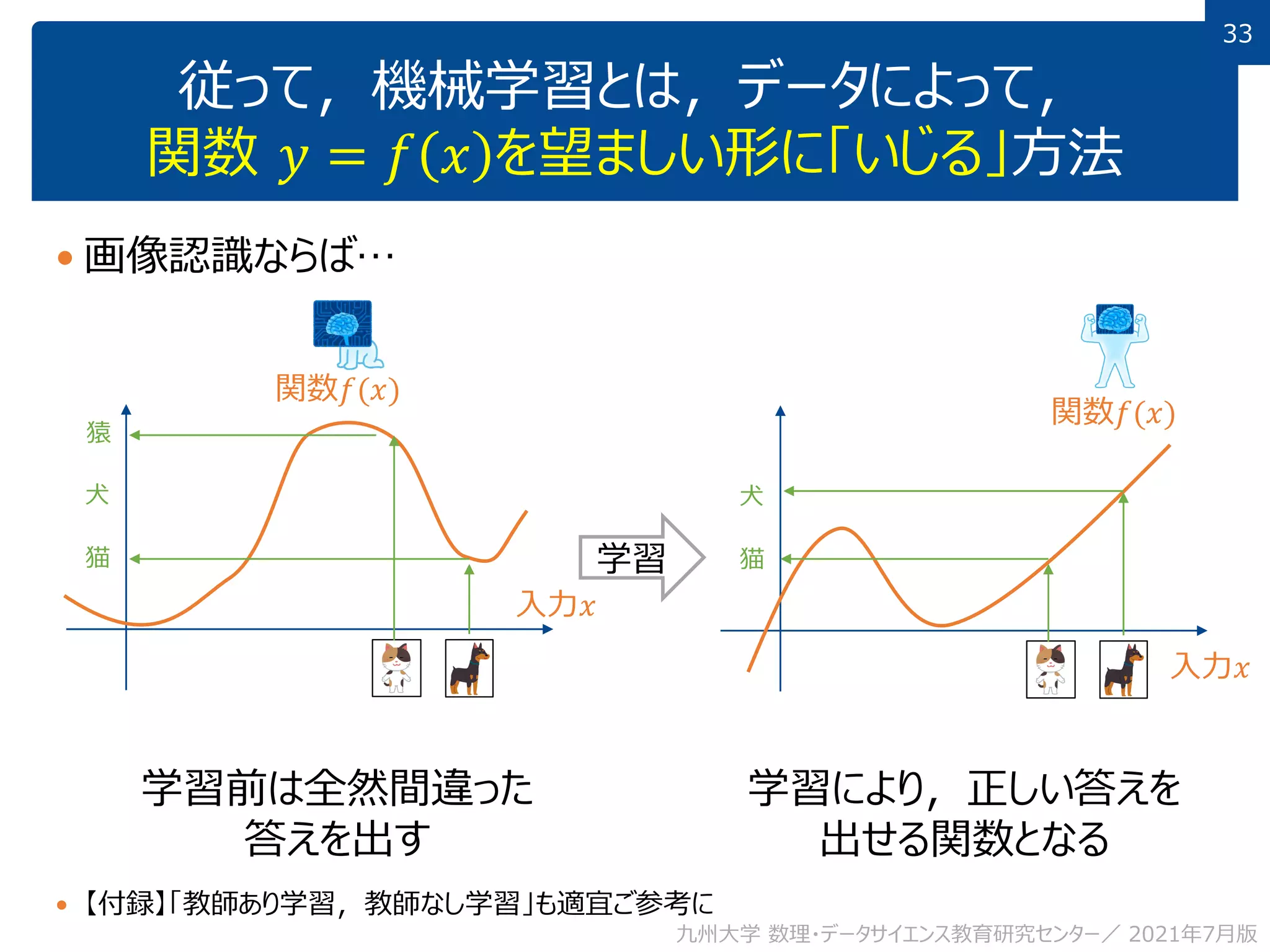33
33
従って，機械学習とは，データによって，
関数 𝑦 = 𝑓 𝑥 を望ましい形に「いじる」方法
 画像認識ならば…
 【付録】「教師あり学習，教師なし学習」も適宜ご参考に
九州大学 数理・データサイエンス教育研究センター／ 2021年7月版
関数𝑓(𝑥)
入力𝑥
犬
猫
関数𝑓(𝑥)
入力𝑥
犬
猫
学習
学習前は全然間違った
答えを出す
猿
学習により，正しい答えを
出せる関数となる
 
