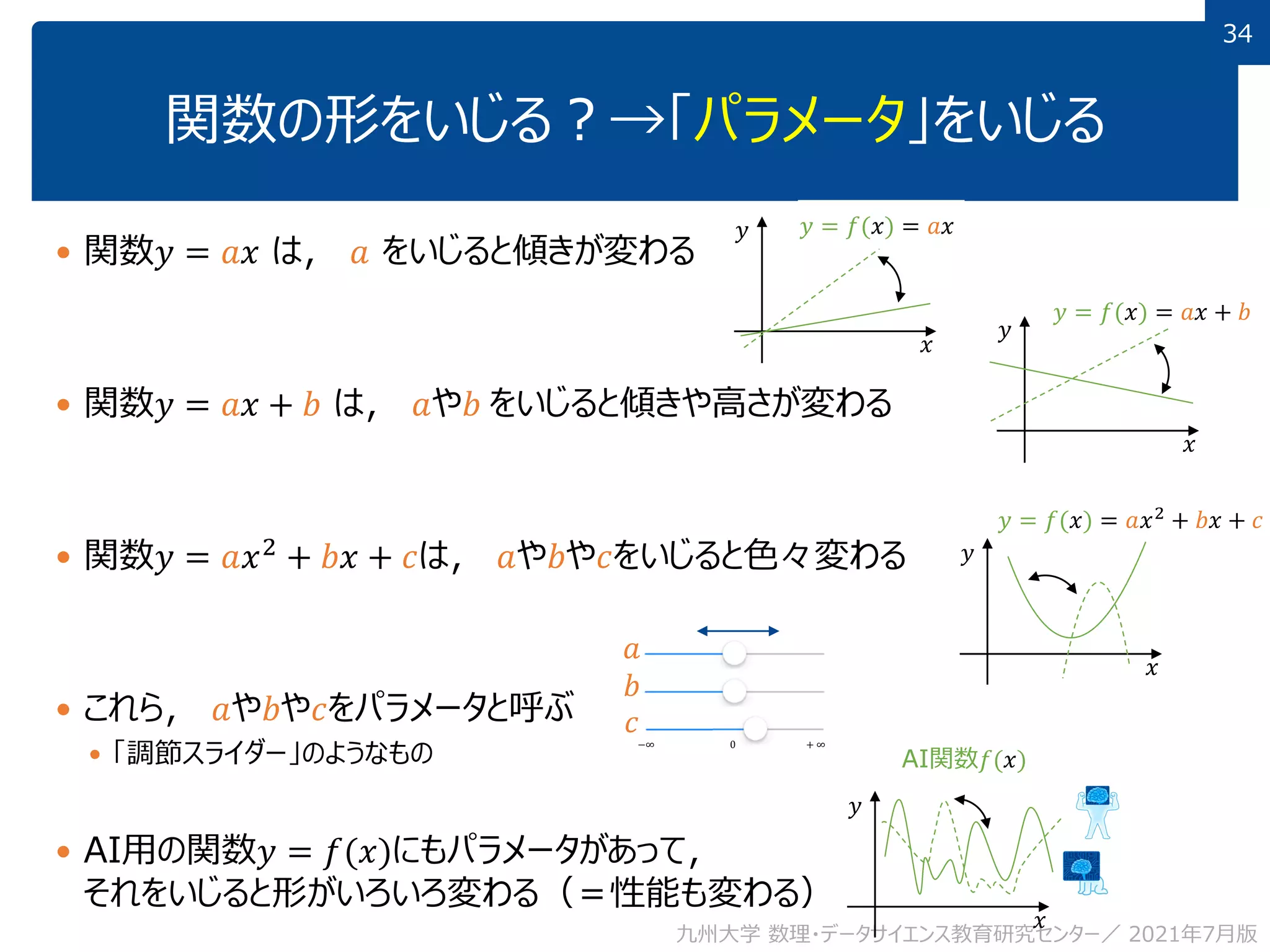 34
34
関数の形をいじる？→「パラメータ」をいじる
 関数𝑦 = 𝑎𝑥 は， 𝑎 をいじると傾きが変わる
 関数𝑦 = 𝑎𝑥 + 𝑏 は， 𝑎や𝑏 をいじると傾きや高さが変わる
 関数𝑦 = 𝑎𝑥2 + 𝑏𝑥 + 𝑐は， 𝑎や𝑏や𝑐をいじると色々変わる
 これら， 𝑎や𝑏や𝑐をパラメータと呼ぶ
 「調節スライダー」のようなもの
 AI用の関数𝑦 = 𝑓(𝑥)にもパラメータがあって，
それをいじると形がいろいろ変わる（＝性能も変わる）
九州大学 数理・データサイエンス教育研究センター／ 2021年7月版
𝑦 = 𝑓(𝑥) = 𝑎𝑥 + 𝑏
𝑦
𝑥
𝑦 = 𝑓(𝑥) = 𝑎𝑥2
+ 𝑏𝑥 + 𝑐
𝑦
𝑥
AI関数𝑓(𝑥)
𝑦
𝑥
𝑦
𝑥
𝑦 = 𝑓(𝑥) = 𝑎𝑥
𝑎
𝑏
−∞ 0 + ∞
𝑐
 