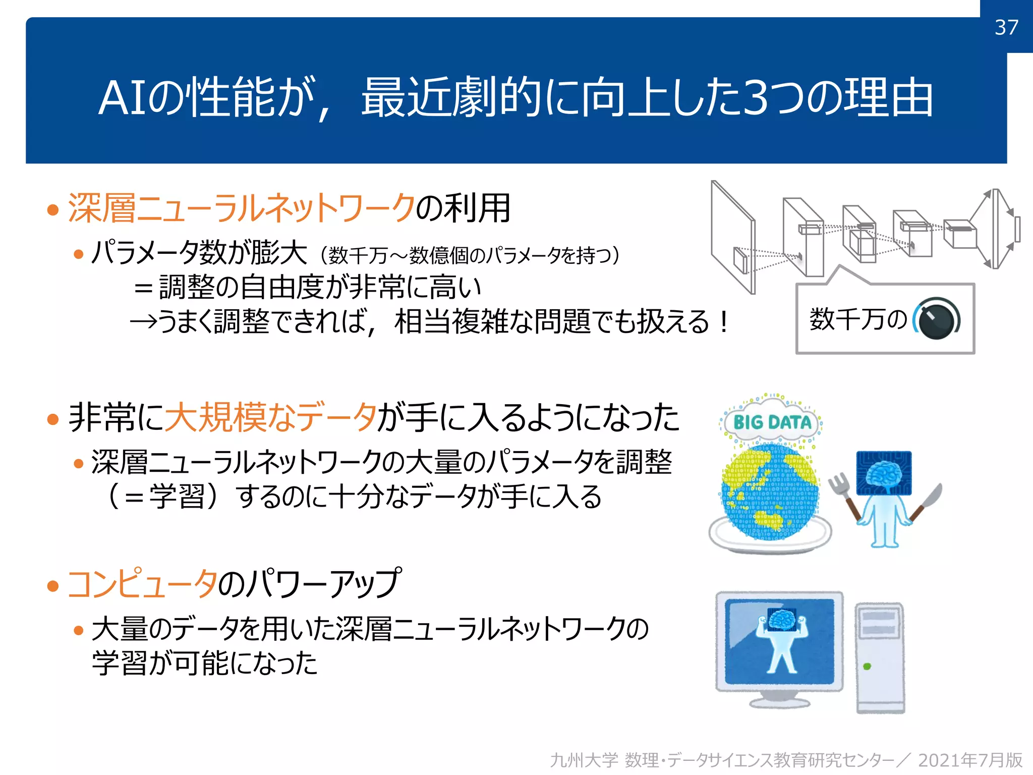 37
37
AIの性能が，最近劇的に向上した3つの理由
 深層ニューラルネットワークの利用
 パラメータ数が膨大（数千万～数億個のパラメータを持つ）
＝調整の自由度が非常に高い
→うまく調整できれば，相当複雑な問題でも扱える！
 非常に大規模なデータが手に入るようになった
 深層ニューラルネットワークの大量のパラメータを調整
（＝学習）するのに十分なデータが手に入る
 コンピュータのパワーアップ
 大量のデータを用いた深層ニューラルネットワークの
学習が可能になった
九州大学 数理・データサイエンス教育研究センター／ 2021年7月版
数千万の
 