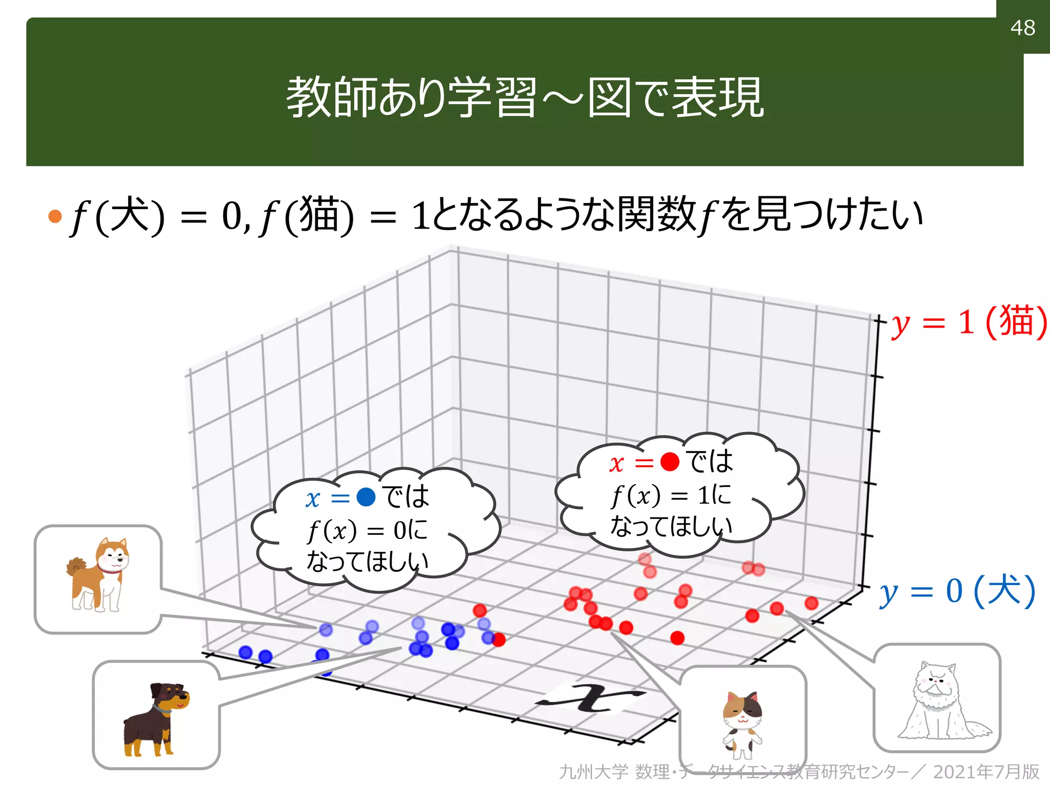 48
48
教師あり学習～図で表現
𝑓(犬) = 0, 𝑓(猫) = 1となるような関数𝑓を見つけたい
𝑦 = 0 (犬)
𝑦 = 1 (猫)
𝑥 =●では
𝑓 𝑥 = 0に
なってほしい
𝑥 =●では
𝑓 𝑥 = 1に
なってほしい
九州大学 数理・データサイエンス教育研究センター／ 2021年7月版
 