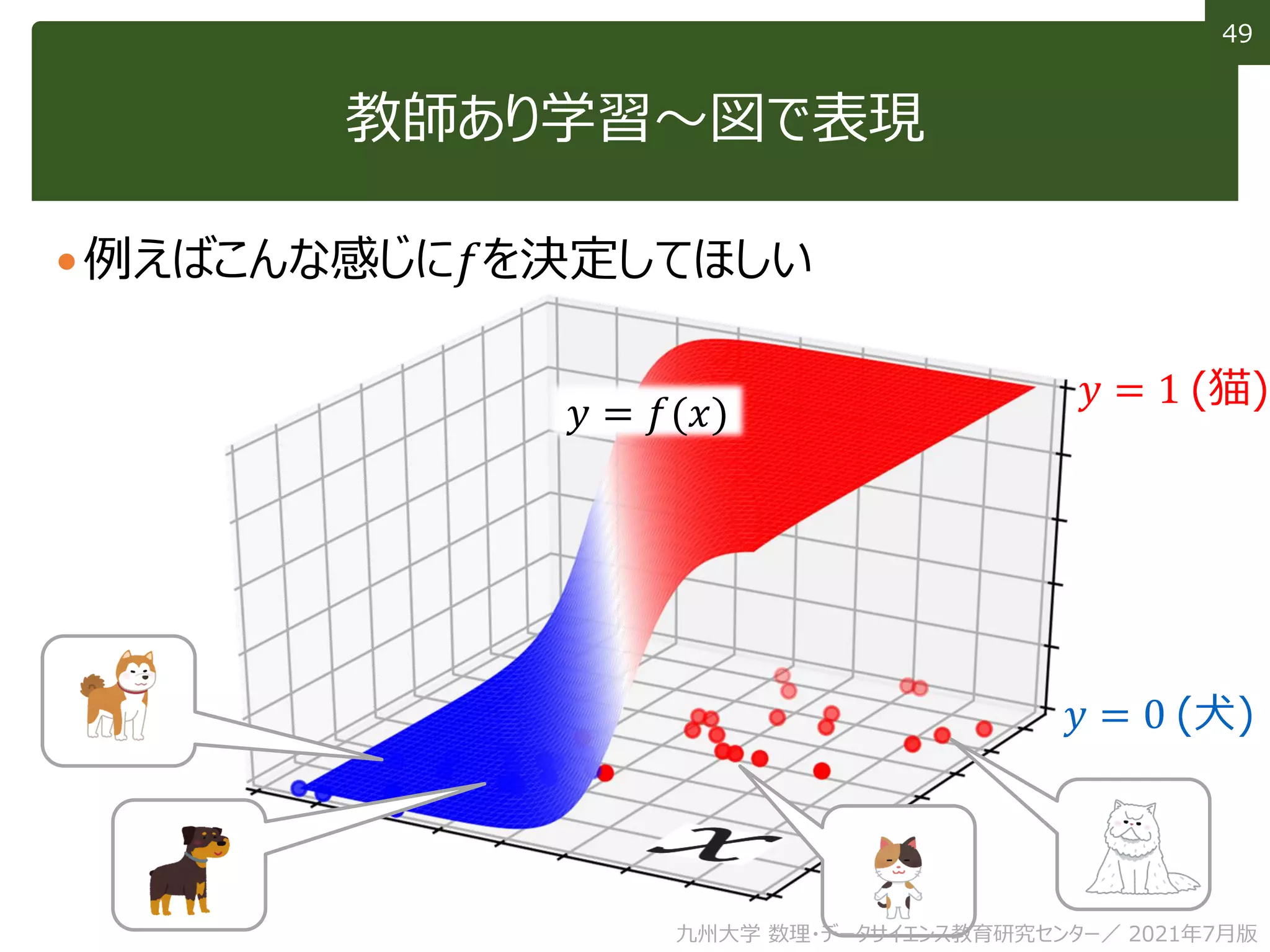 49
49
教師あり学習～図で表現
例えばこんな感じに𝑓を決定してほしい
𝑦 = 0 (犬)
𝑦 = 1 (猫)
𝑦 = 𝑓(𝑥)
九州大学 数理・データサイエンス教育研究センター／ 2021年7月版
 