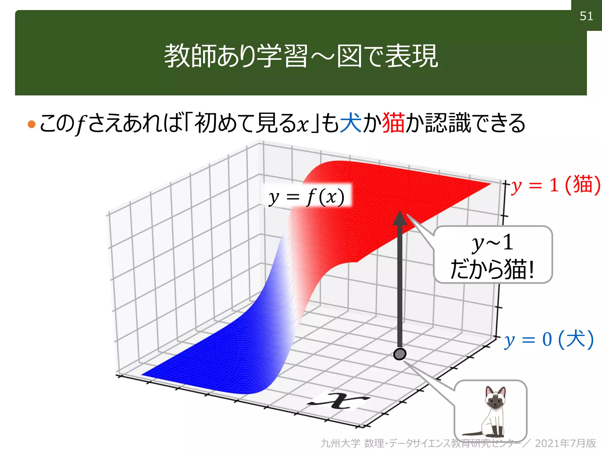 51
51
教師あり学習～図で表現
この𝑓さえあれば「初めて見る𝑥」も犬か猫か認識できる
𝑦 = 0 (犬)
𝑦 = 1 (猫)
𝑦 = 𝑓(𝑥)
𝑦~1
だから猫!
九州大学 数理・データサイエンス教育研究センター／ 2021年7月版
 
