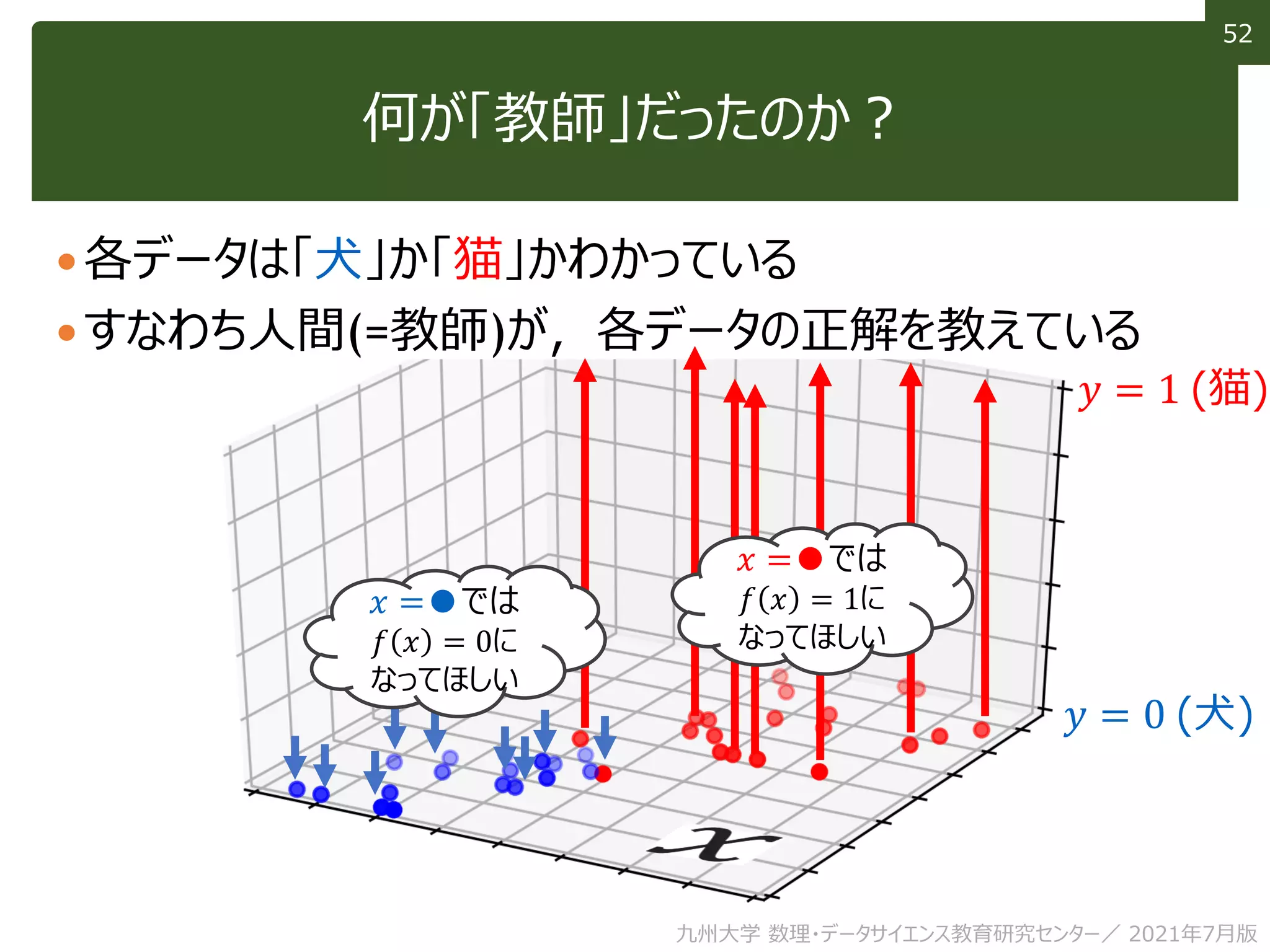 52
52
何が「教師」だったのか？
各データは「犬」か「猫」かわかっている
すなわち人間(=教師)が，各データの正解を教えている
𝑦 = 0 (犬)
𝑦 = 1 (猫)
𝑥 =●では
𝑓 𝑥 = 1に
なってほしい
𝑥 =●では
𝑓 𝑥 = 0に
なってほしい
九州大学 数理・データサイエンス教育研究センター／ 2021年7月版
 