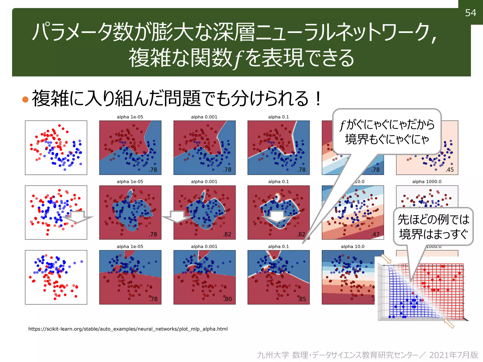 54
54
パラメータ数が膨大な深層ニューラルネットワーク，
複雑な関数𝑓を表現できる
九州大学 数理・データサイエンス教育研究センター／ 2021年7月版
https://scikit-learn.org/stable/auto_examples/neural_networks/plot_mlp_alpha.html
𝑓がぐにゃぐにゃだから
境界もぐにゃぐにゃ
先ほどの例では
境界はまっすぐ
複雑に入り組んだ問題でも分けられる！
 