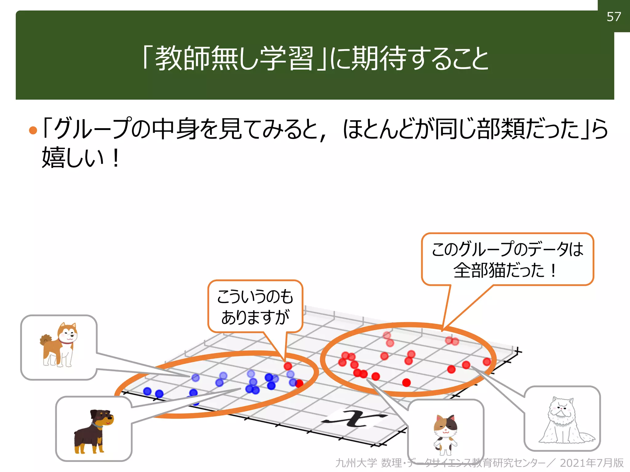 57
57
「教師無し学習」に期待すること
「グループの中身を見てみると，ほとんどが同じ部類だった」ら
嬉しい！
こういうのも
ありますが
このグループのデータは
全部猫だった！
九州大学 数理・データサイエンス教育研究センター／ 2021年7月版
 