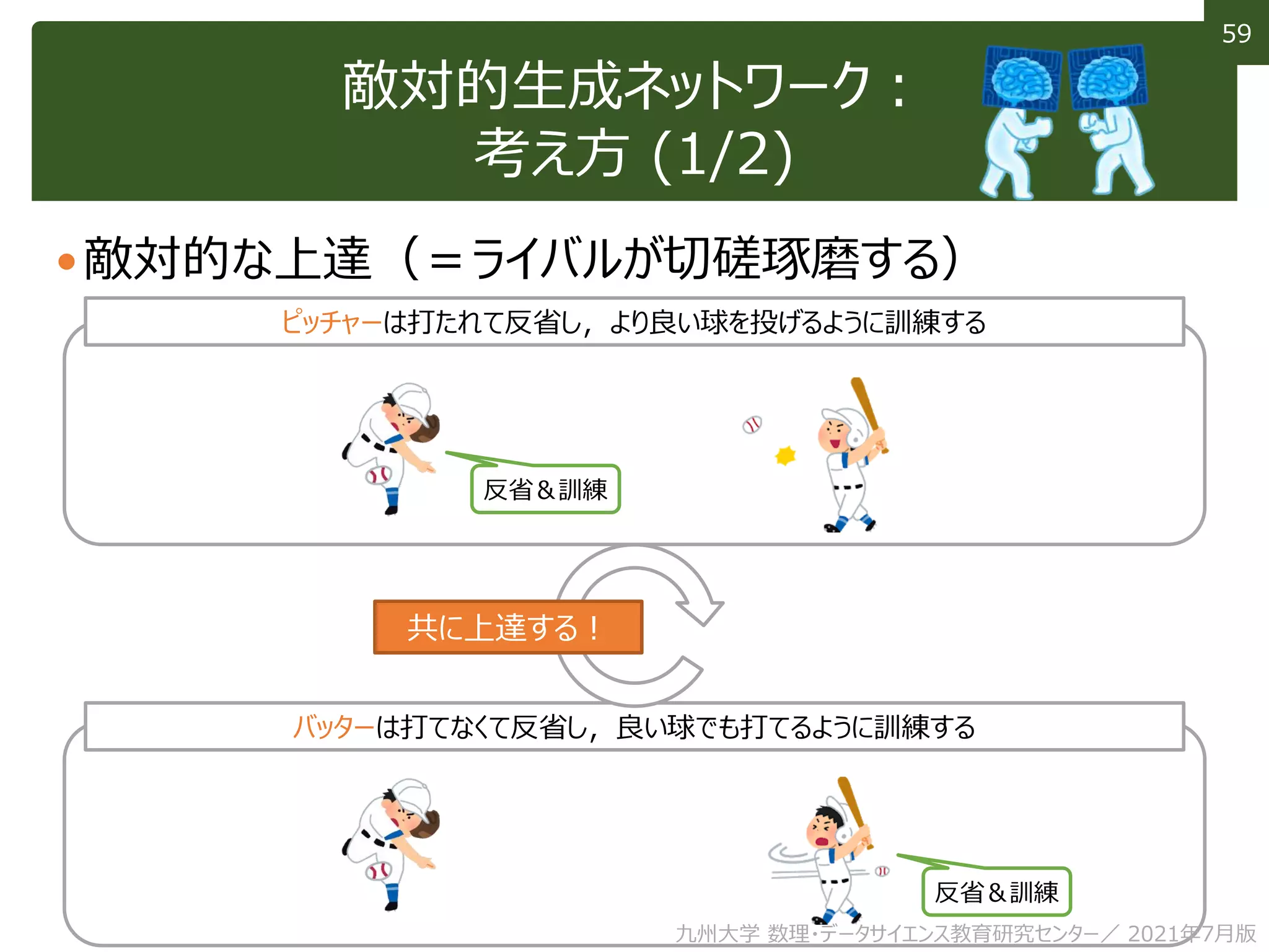59
59
敵対的生成ネットワーク：
考え方 (1/2)
敵対的な上達（＝ライバルが切磋琢磨する）
ピッチャーは打たれて反省し，より良い球を投げるように訓練する
バッターは打てなくて反省し，良い球でも打てるように訓練する
共に上達する！
反省＆訓練
反省＆訓練
九州大学 数理・データサイエンス教育研究センター／ 2021年7月版
 