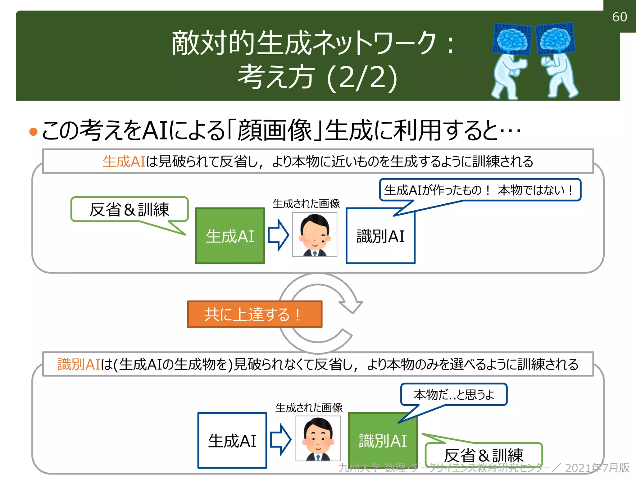 60
60
敵対的生成ネットワーク：
考え方 (2/2)
この考えをAIによる「顔画像」生成に利用すると…
生成AI 識別AI
生成AIが作ったもの！ 本物ではない！
反省＆訓練
生成AIは見破られて反省し，より本物に近いものを生成するように訓練される
識別AIは(生成AIの生成物を)見破られなくて反省し，より本物のみを選べるように訓練される
生成AI 識別AI
本物だ..と思うよ
反省＆訓練
共に上達する！
生成された画像
生成された画像
九州大学 数理・データサイエンス教育研究センター／ 2021年7月版
 