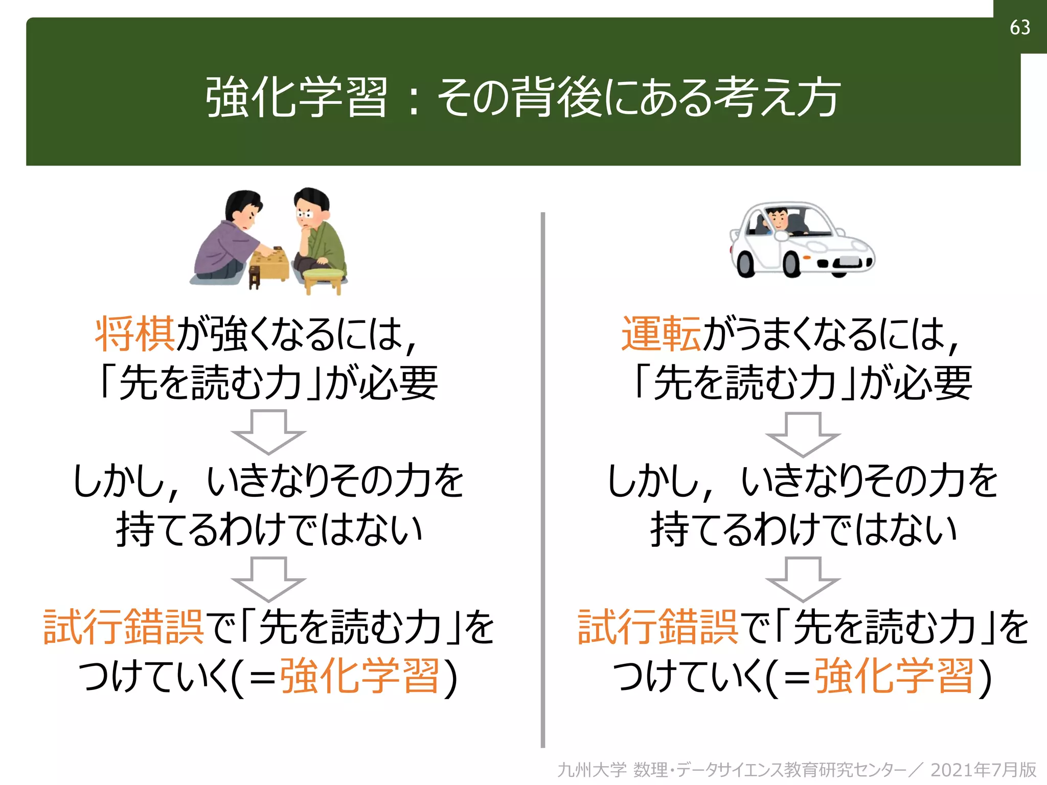 63
強化学習：その背後にある考え方
将棋が強くなるには，
「先を読む力」が必要
しかし，いきなりその力を
持てるわけではない
試行錯誤で「先を読む力」を
つけていく(=強化学習)
運転がうまくなるには，
「先を読む力」が必要
しかし，いきなりその力を
持てるわけではない
試行錯誤で「先を読む力」を
つけていく(=強化学習)
九州大学 数理・データサイエンス教育研究センター／ 2021年7月版
 