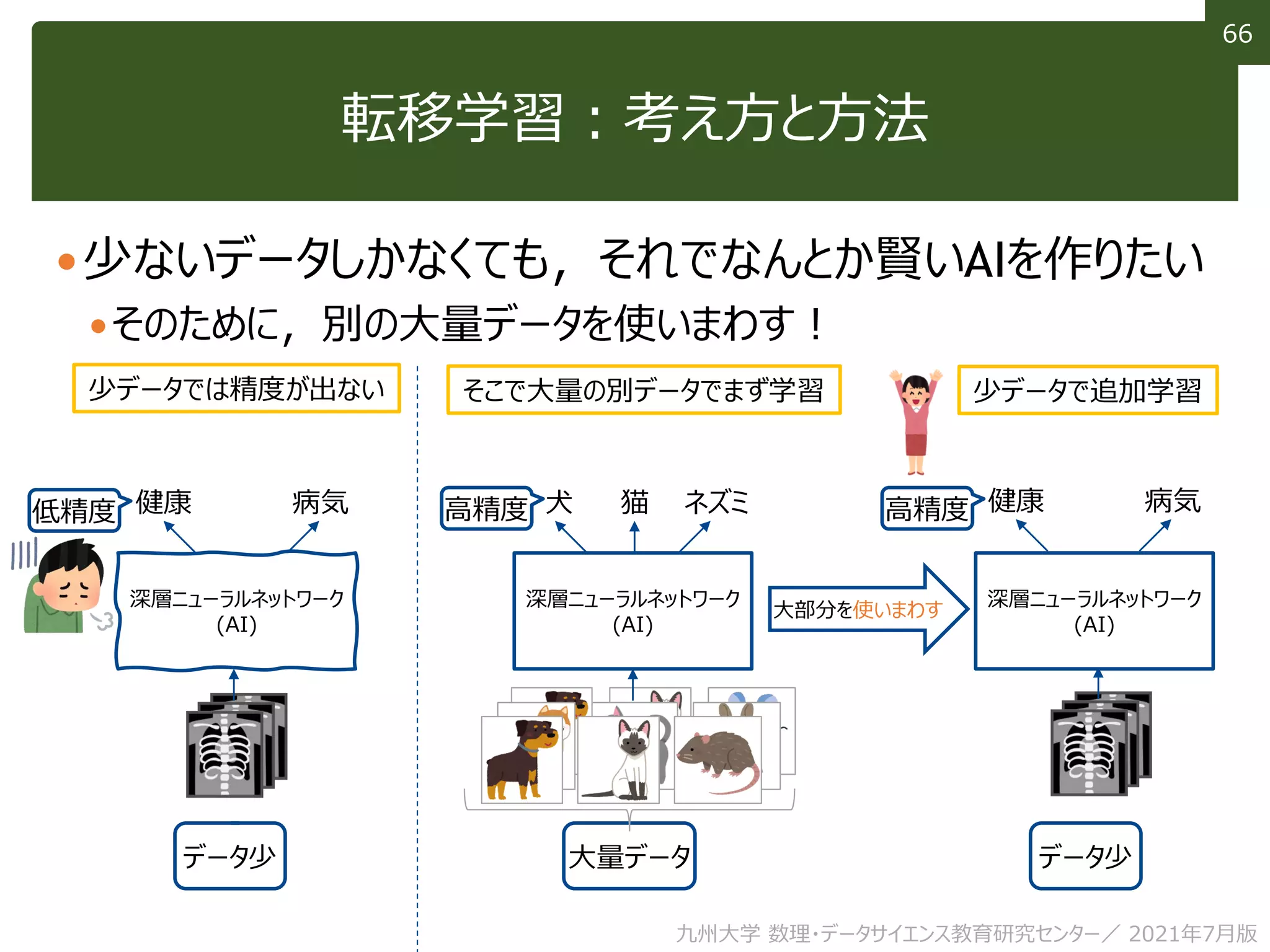 66
66
転移学習：考え方と方法
少ないデータしかなくても，それでなんとか賢いAIを作りたい
そのために，別の大量データを使いまわす！
深層ニューラルネットワーク
(AI)
深層ニューラルネットワーク
(AI)
データ少
健康 病気
少データでは精度が出ない そこで大量の別データでまず学習
犬 ネズミ
猫
大量データ
少データで追加学習
大部分を使いまわす
深層ニューラルネットワーク
(AI)
データ少
健康 病気
低精度 高精度 高精度
九州大学 数理・データサイエンス教育研究センター／ 2021年7月版
 