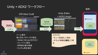 サーバー
ADX2の
パックファイル
Unity + ADX2 ワークフロー
Unity Editor
+ ADX2 plugin
g)
av, Ogg)
WAV
ビルド
実行ファイル
CRI Atom Craft
ツール操作：
鳴り方をパラメータで指定。
・「BGM」「SE」などタグ付け
・フェードイン設定
・同時再生数の制限
・ランダム再生設定
ADX2の
パックファイル
ADX2の
パックファイル
インポート ビルド
端末
スクリプト：
・キューを指定して再生
・サウンド制御を指定して再
生
 