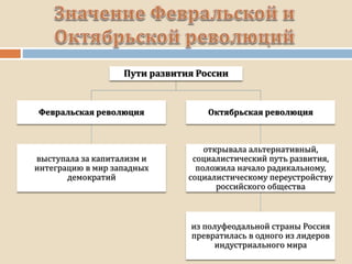 Пути развития России
Февральская революция
выступала за капитализм и
интеграцию в мир западных
демократий
Октябрьская революция
открывала альтернативный,
социалистический путь развития,
положила начало радикальному,
социалистическому переустройству
российского общества
из полуфеодальной страны Россия
превратилась в одного из лидеров
индустриального мира
 