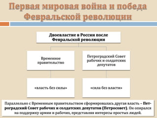 Параллельно с Временным правительством сформировалась другая власть – Пет-
роградский Совет рабочих и солдатских депутатов (Петросовет). Он опирался
на поддержку армии и рабочих, представляя интересы простых людей.
Двоевластие в России после
Февральской революции
Временное
правительство
«власть без силы»
Петроградский Совет
рабочих и солдатских
депутатов
«сила без власти»
 