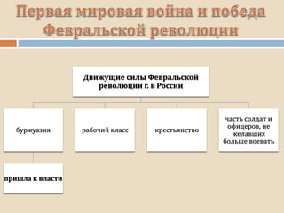 Движущие силы Февральской
революции г. в России
буржуазия
пришла к власти
рабочий класс крестьянство
часть солдат и
офицеров, не
желавших
больше воевать
 