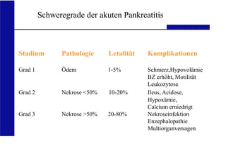 UKA Medizinische Klinik III RWTH Aachen
Schweregrade der akuten Pankreatitis
Stadium
Grad 1
Pathologie
Ödem
Letalität
1-5%
Komplikationen
Schmerz,Hypovolämie
BZ erhöht, Motilität
Leukozytose
Grad 2 Nekrose <50% 10-20% Ileus, Acidose,
Hypoxämie,
Calcium erniedrigt
Grad 3 Nekrose >50% 20-80% Nekroseinfektion
Enzephalopathie
Multiorganversagen
 