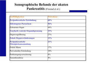 Auffälligkeiten Prävalenz
Peripankreatische Entzündung 60%
Inhomogenes Parenchym 56%
Echoarmes Organ 44%
Unscharfe ventrale Organabgrenzung 33%
Organvergrößerung 27%
Fokale Organveränderungen 23%
Peripankreatische
Flüssigkeitsansammlung
21%
Fokale Masse 17%
Perivaskuläre Entzündung 10%
Pankreasgangverweiterung 4%
Venenthrombose 4%
UKA Medizinische Klinik III RWTH Aachen
Sonographische Befunde der akuten
Pankreatitis (Finstad et al.)
 