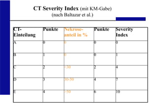 CT-
Einteilung
Punkte Nekrose-
anteil in %
Punkte Severity
Index
A 0 0 0 0
B 1 0 0 1
C 2 <30 2 4
D 3 30-50 4 7
E 4 >50 6 10
UKA Medizinische Klinik III RWTH Aachen
CT Severity Index (mit KM-Gabe)
(nach Baltazar et al.)
 