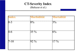 Index Morbidität Mortalität
0-3 8% 3%
4-6 35 % 6%
7-10 92 % 17 %
UKA Medizinische Klinik III RWTH Aachen
CT-Severity Index
(Baltazar et al.)
 