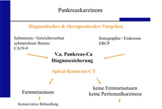 UKA Medizinische Klinik III RWTH Aachen
keine Fernmetastasen
keine Peritonealkarzinose
Fernmetastasen
Konservative Behandlung
Pankreaskarzinom
diagnostisches & therapeutisches Vorgehen
Schmerzen / Gewichtsverlust
schmerzloser Ikterus
CA19-9
V.a. Pankreas-Ca
Diagnosesicherung
Spiral-Kontrast-CT
Sonographie / Endosono
ERCP
 