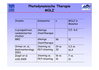 Stenttherapie
19 vs.
20
16 vs.
16
n
96
3,3 vs.
16,4
7 vs.
21
MÜLZ in
Monaten
2,5 –6,6
12
Stenting vs.
PDT+Stenting
Stenting vs.
PDT+Stenting
Ortner et. al.,
Gastroenterology
2003
Zoepf et al.
AJG 2005
Kommentar
alleinige
Stenttherapie
alleinige
Studien
in prospektiven,
randomisierten
Studien
MRI:
Photodynamische Therapie
MÜLZ
 