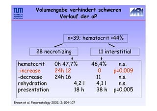 11 interstitial
28 necrotizing
hematocrit
-increase
-decrease
rehydration
presentation
0h 47,7%
24h 12
24h 16
4,2 l
18 h
46,4%
0
11
4,1 l
38 h
n.s.
p=0.009
n.s.
n.s.
p=0.005
Brown et al. Pancreatology 2002; 2: 104-107
Volumengabe verhindert schweren
Verlauf der aP
n=39; hematocrit >44%
 