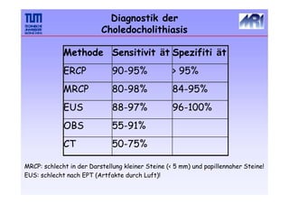 Methode Sensitivit ät Spezifiti ät
ERCP 90-95% > 95%
MRCP 80-98% 84-95%
EUS 88-97% 96-100%
OBS 55-91%
CT 50-75%
Diagnostik der
Choledocholithiasis
MRCP: schlecht in der Darstellung kleiner Steine (< 5 mm) und papillennaher Steine!
EUS: schlecht nach EPT (Artfakte durch Luft)!
 