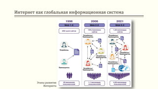 Интернет как глобальная информационная система
Этапы развития
Интернета
 