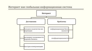 Интернет как глобальная информационная система
Интернет
Достижения
большое количество ин-
формации
расширяет возможности
ведения бизнеса
быстрая коммуникация
Проблемы
информационная безо-
пасность
конфиденциальность
 