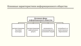 Основные характеристики информационного общества
Духовная сфера
информационного общества
распространение
массовой
культуры
распространение
виртуального
досуга
возможность
манипулировать
сознанием людей
потребность в
качественном
образовании
 