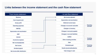 Links between the income statement and the cash flow statement
10
From income statement…
Revenue
Cost of goods sold
Gross profit
Operating expenses
EBITDA
Depreciation and amortization
EBIT
Interest
Income tax expense
Net income(adjusted)
Net income
Dividend payout
Net income after distribution
… to cash flow statement
Net income adjusted
Depreciation and amortization
Deferred income taxes
Changes in accounts receivable
Changes in inventory
Changes in accounts payable
Changes in accrued liabilities
CAPEX
Other investing activities
Debt
Dividends paid
Equity issuances(buybacks)
Total change in cash
Operating
activities
Investing
activities
Financing
activities
 